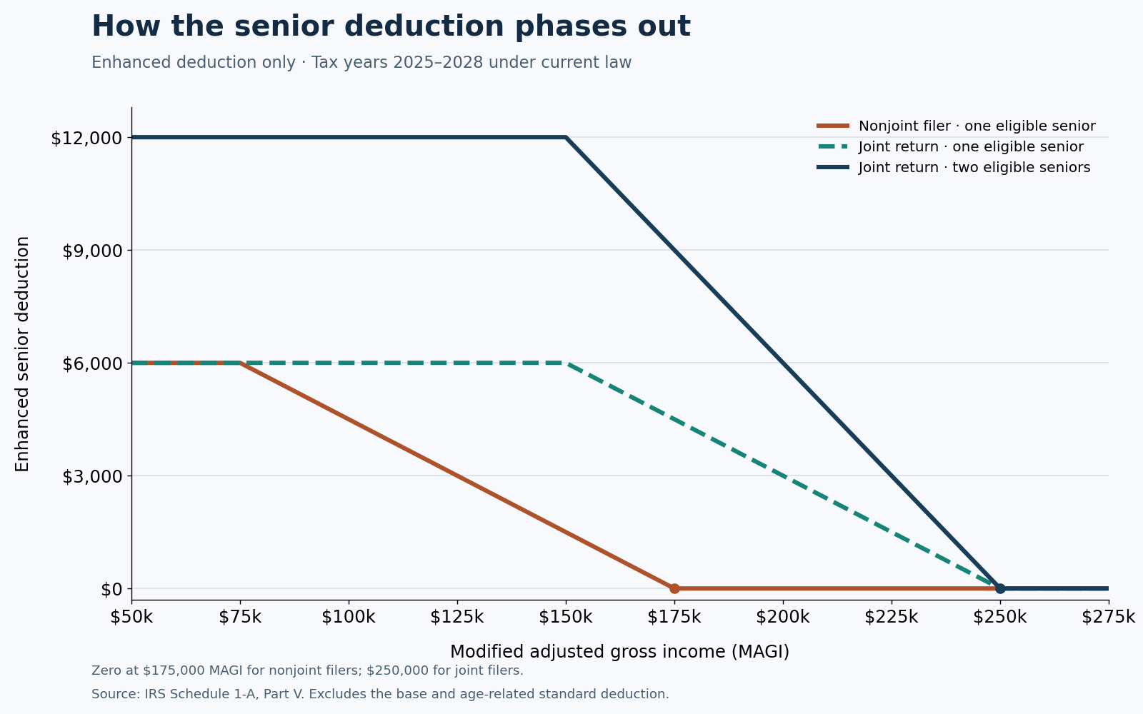 Enhanced senior deduction phaseout chart. Eligible nonjoint filers decline from $6,000 at $75,000 MAGI to zero at $175,000. Joint filers decline from $6,000 or $12,000 at $150,000 MAGI to zero at $250,000.