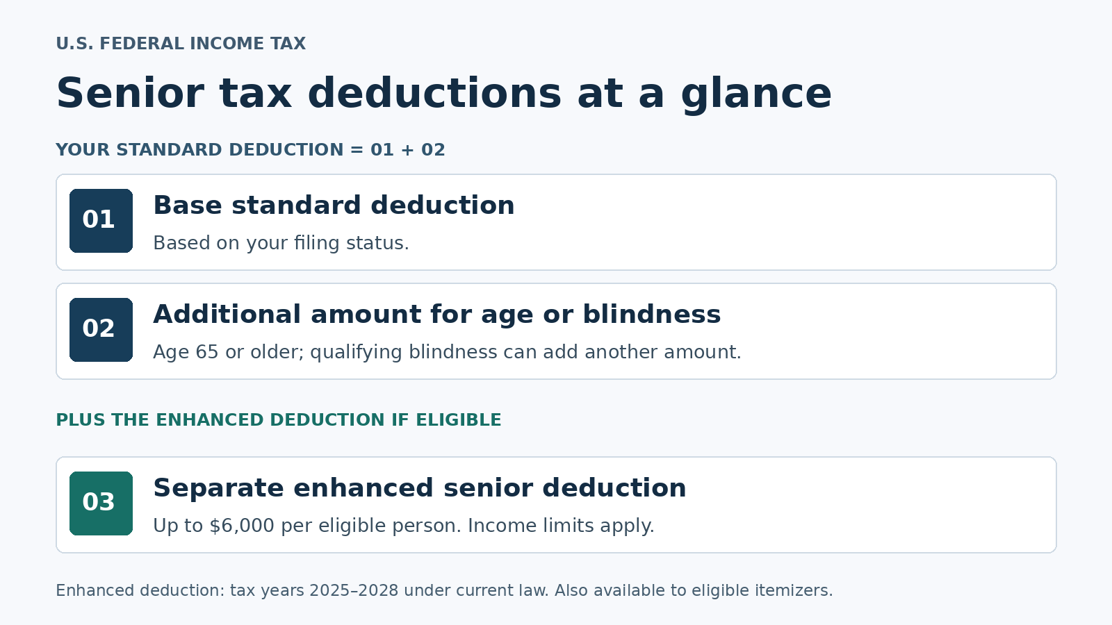 Three senior tax deduction components: the base standard deduction, the additional amount for age 65 or blindness, and the separate enhanced senior deduction of up to $6,000 per eligible person.